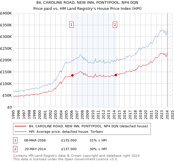 84, CAROLINE ROAD, NEW INN, PONTYPOOL, NP4 0QN: Price paid vs HM Land Registry's House Price Index