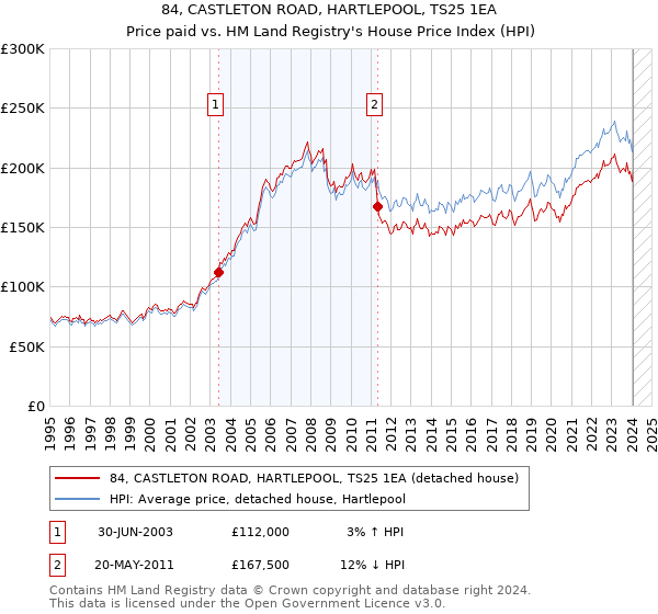 84, CASTLETON ROAD, HARTLEPOOL, TS25 1EA: Price paid vs HM Land Registry's House Price Index
