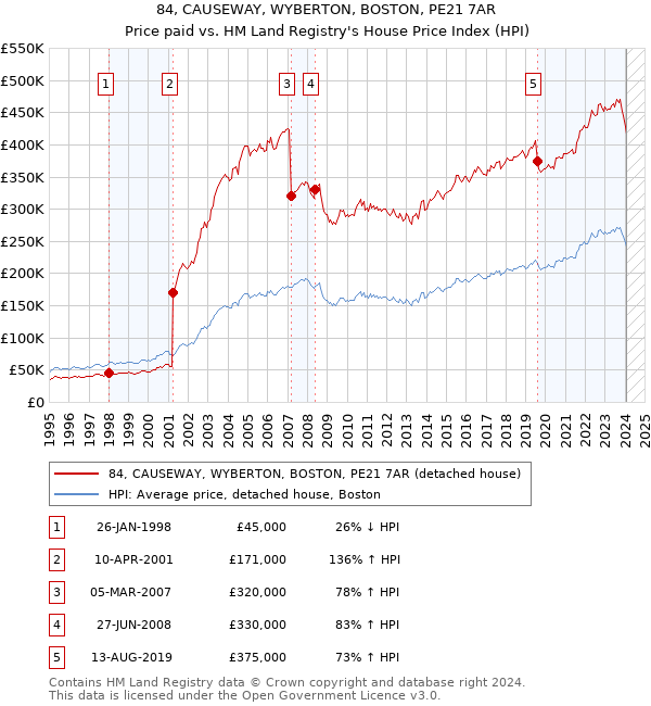84, CAUSEWAY, WYBERTON, BOSTON, PE21 7AR: Price paid vs HM Land Registry's House Price Index