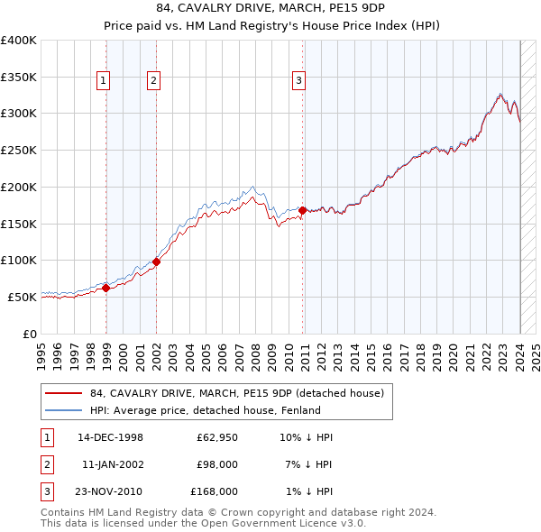 84, CAVALRY DRIVE, MARCH, PE15 9DP: Price paid vs HM Land Registry's House Price Index