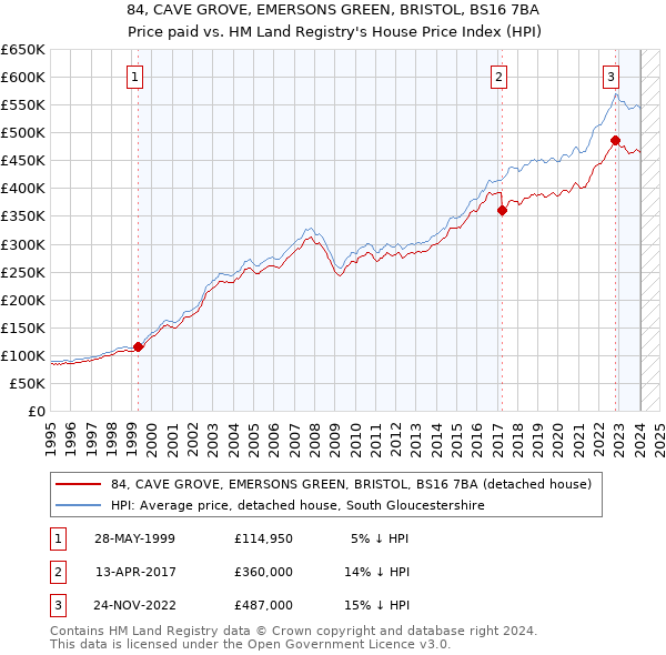 84, CAVE GROVE, EMERSONS GREEN, BRISTOL, BS16 7BA: Price paid vs HM Land Registry's House Price Index
