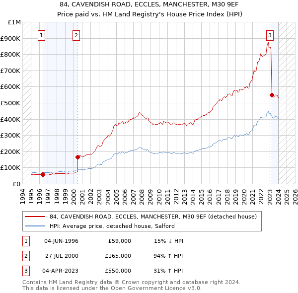 84, CAVENDISH ROAD, ECCLES, MANCHESTER, M30 9EF: Price paid vs HM Land Registry's House Price Index