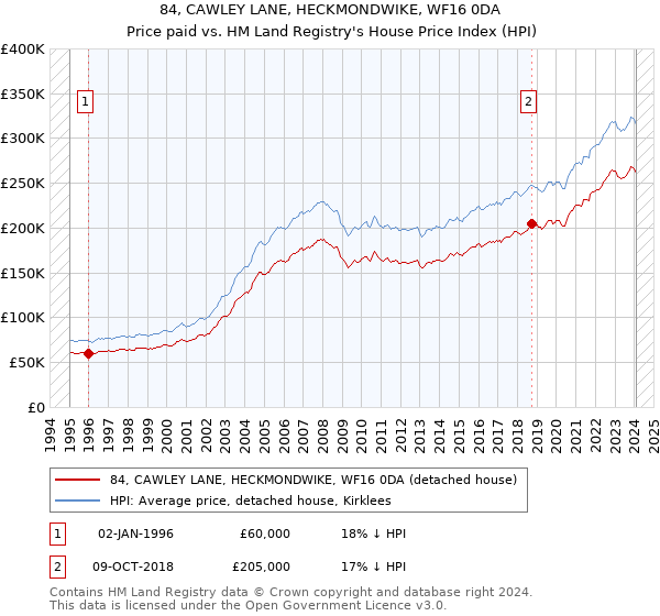 84, CAWLEY LANE, HECKMONDWIKE, WF16 0DA: Price paid vs HM Land Registry's House Price Index