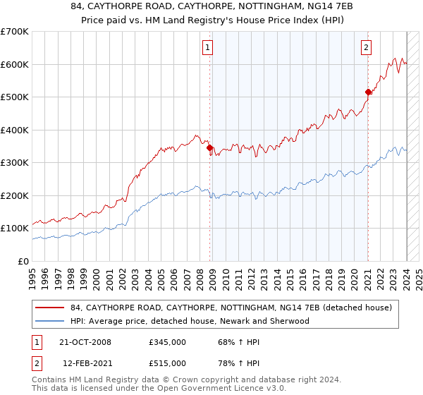 84, CAYTHORPE ROAD, CAYTHORPE, NOTTINGHAM, NG14 7EB: Price paid vs HM Land Registry's House Price Index