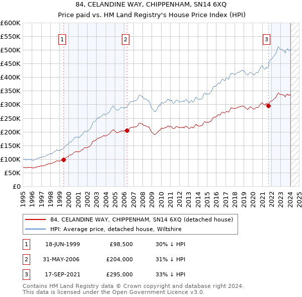 84, CELANDINE WAY, CHIPPENHAM, SN14 6XQ: Price paid vs HM Land Registry's House Price Index