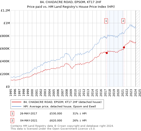 84, CHADACRE ROAD, EPSOM, KT17 2HF: Price paid vs HM Land Registry's House Price Index