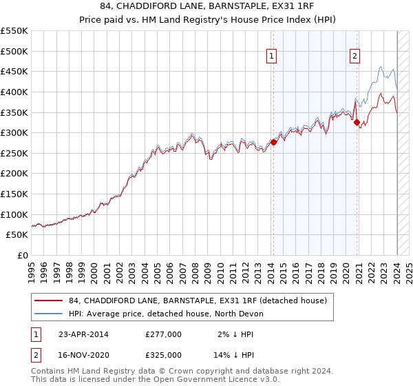 84, CHADDIFORD LANE, BARNSTAPLE, EX31 1RF: Price paid vs HM Land Registry's House Price Index