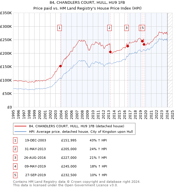 84, CHANDLERS COURT, HULL, HU9 1FB: Price paid vs HM Land Registry's House Price Index