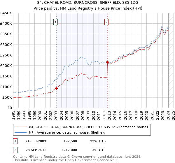 84, CHAPEL ROAD, BURNCROSS, SHEFFIELD, S35 1ZG: Price paid vs HM Land Registry's House Price Index