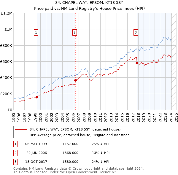 84, CHAPEL WAY, EPSOM, KT18 5SY: Price paid vs HM Land Registry's House Price Index