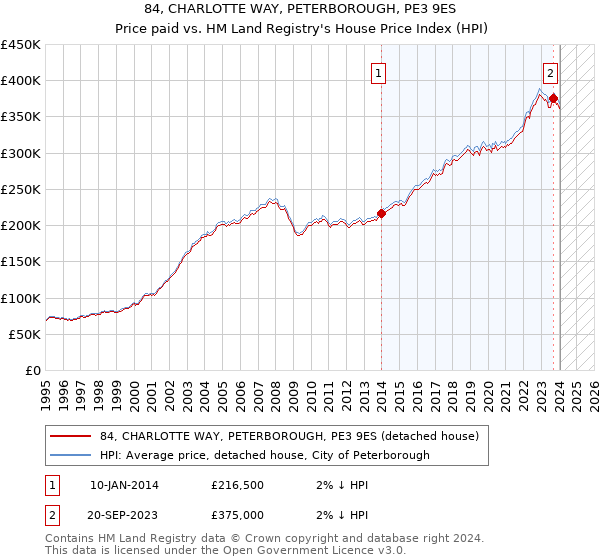 84, CHARLOTTE WAY, PETERBOROUGH, PE3 9ES: Price paid vs HM Land Registry's House Price Index