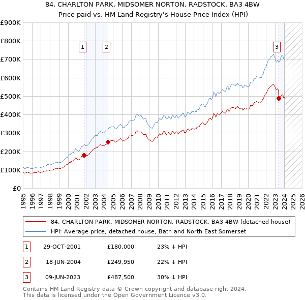 84, CHARLTON PARK, MIDSOMER NORTON, RADSTOCK, BA3 4BW: Price paid vs HM Land Registry's House Price Index