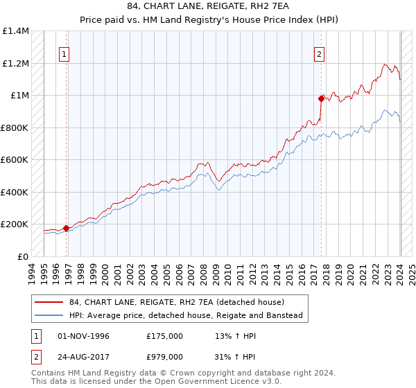 84, CHART LANE, REIGATE, RH2 7EA: Price paid vs HM Land Registry's House Price Index