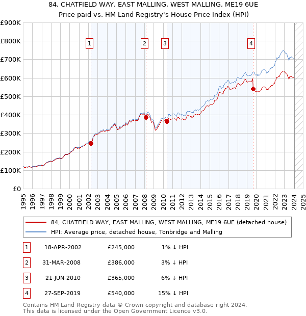 84, CHATFIELD WAY, EAST MALLING, WEST MALLING, ME19 6UE: Price paid vs HM Land Registry's House Price Index