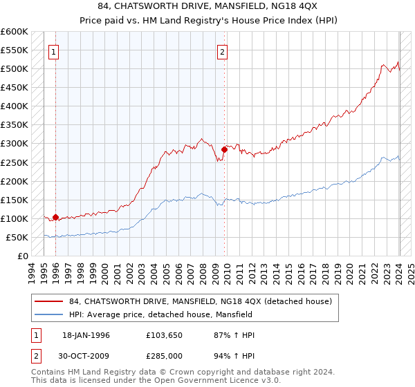84, CHATSWORTH DRIVE, MANSFIELD, NG18 4QX: Price paid vs HM Land Registry's House Price Index