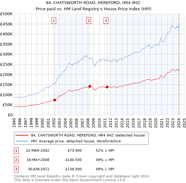 84, CHATSWORTH ROAD, HEREFORD, HR4 9HZ: Price paid vs HM Land Registry's House Price Index