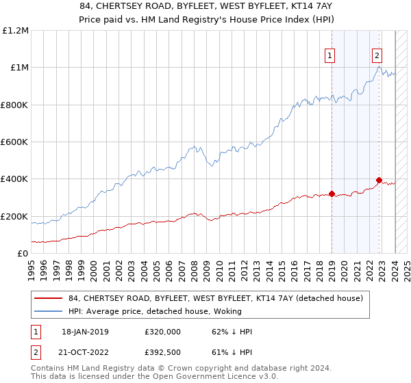 84, CHERTSEY ROAD, BYFLEET, WEST BYFLEET, KT14 7AY: Price paid vs HM Land Registry's House Price Index