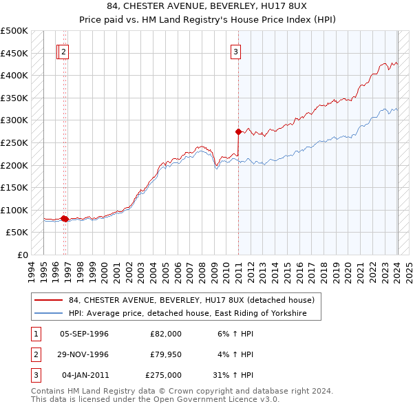 84, CHESTER AVENUE, BEVERLEY, HU17 8UX: Price paid vs HM Land Registry's House Price Index