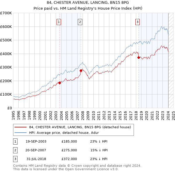 84, CHESTER AVENUE, LANCING, BN15 8PG: Price paid vs HM Land Registry's House Price Index