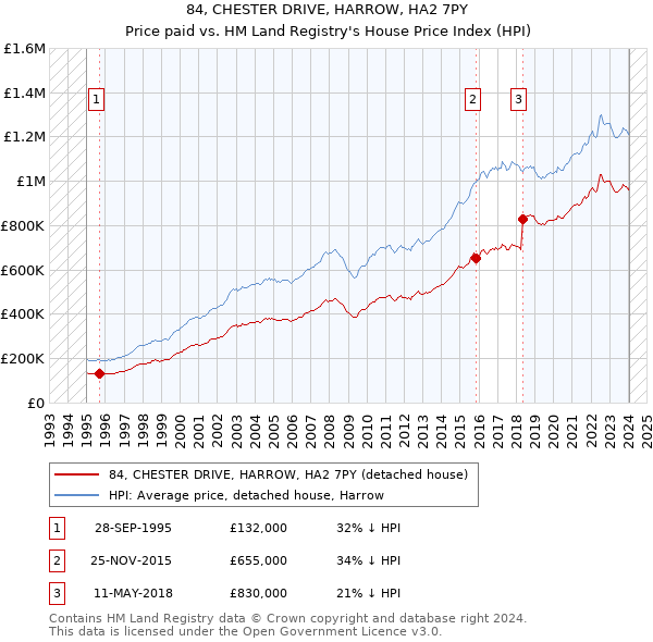 84, CHESTER DRIVE, HARROW, HA2 7PY: Price paid vs HM Land Registry's House Price Index