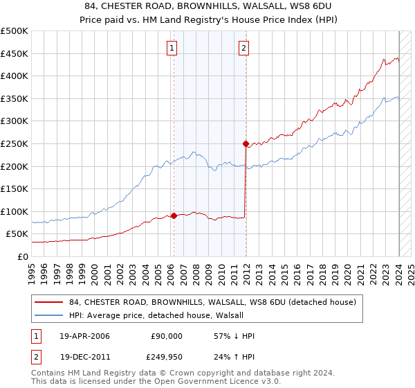 84, CHESTER ROAD, BROWNHILLS, WALSALL, WS8 6DU: Price paid vs HM Land Registry's House Price Index