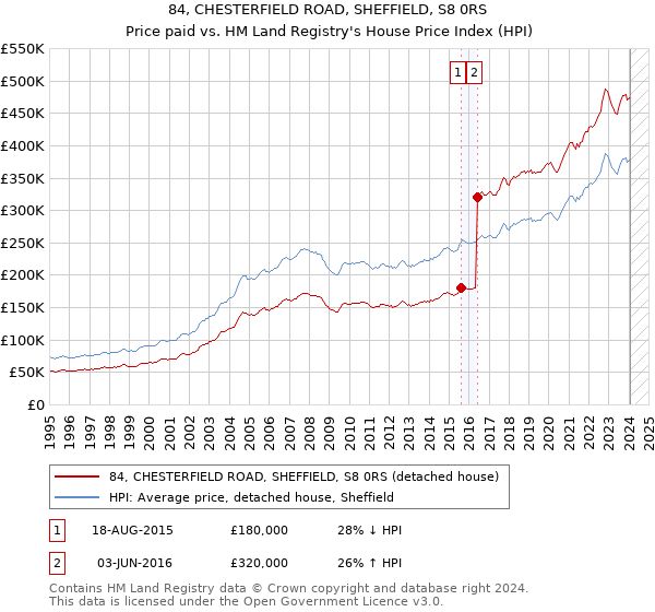 84, CHESTERFIELD ROAD, SHEFFIELD, S8 0RS: Price paid vs HM Land Registry's House Price Index