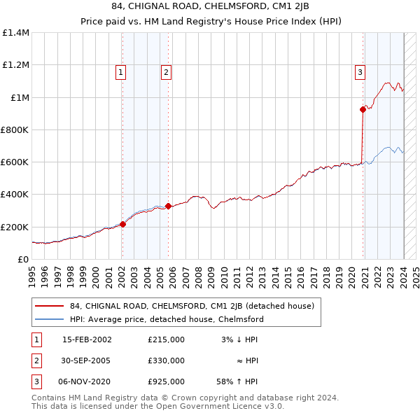 84, CHIGNAL ROAD, CHELMSFORD, CM1 2JB: Price paid vs HM Land Registry's House Price Index