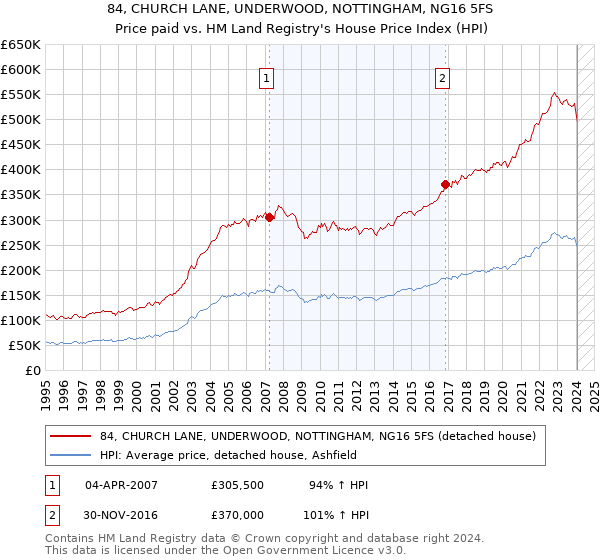 84, CHURCH LANE, UNDERWOOD, NOTTINGHAM, NG16 5FS: Price paid vs HM Land Registry's House Price Index