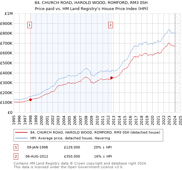 84, CHURCH ROAD, HAROLD WOOD, ROMFORD, RM3 0SH: Price paid vs HM Land Registry's House Price Index