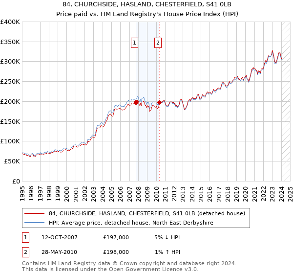 84, CHURCHSIDE, HASLAND, CHESTERFIELD, S41 0LB: Price paid vs HM Land Registry's House Price Index