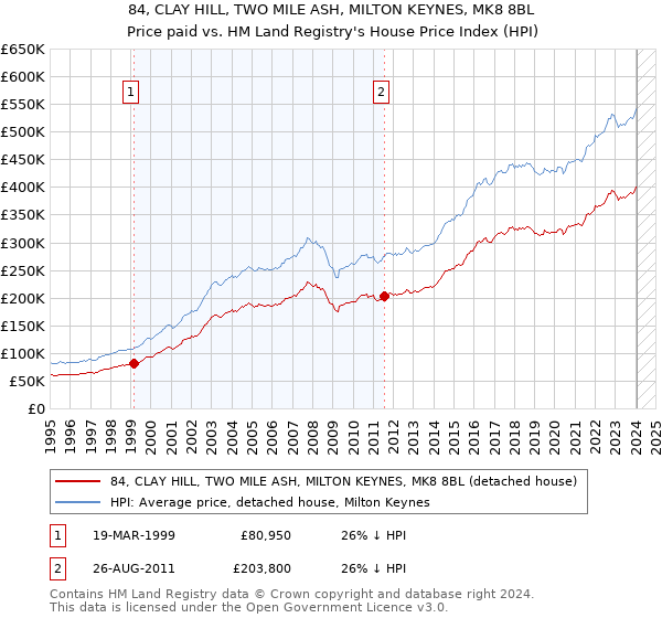 84, CLAY HILL, TWO MILE ASH, MILTON KEYNES, MK8 8BL: Price paid vs HM Land Registry's House Price Index