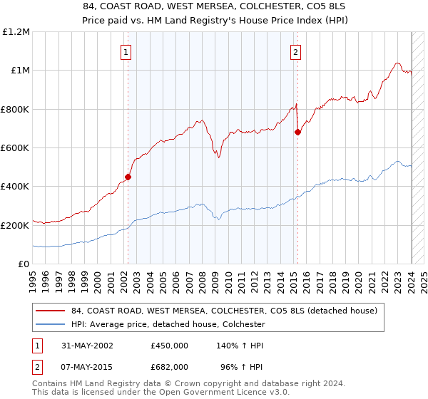 84, COAST ROAD, WEST MERSEA, COLCHESTER, CO5 8LS: Price paid vs HM Land Registry's House Price Index