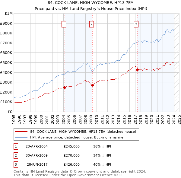 84, COCK LANE, HIGH WYCOMBE, HP13 7EA: Price paid vs HM Land Registry's House Price Index