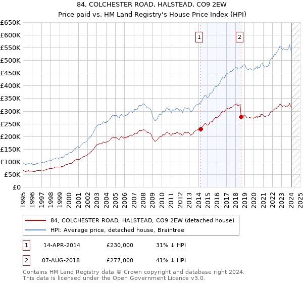 84, COLCHESTER ROAD, HALSTEAD, CO9 2EW: Price paid vs HM Land Registry's House Price Index