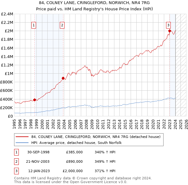84, COLNEY LANE, CRINGLEFORD, NORWICH, NR4 7RG: Price paid vs HM Land Registry's House Price Index
