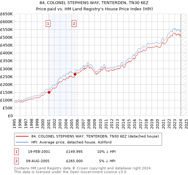 84, COLONEL STEPHENS WAY, TENTERDEN, TN30 6EZ: Price paid vs HM Land Registry's House Price Index