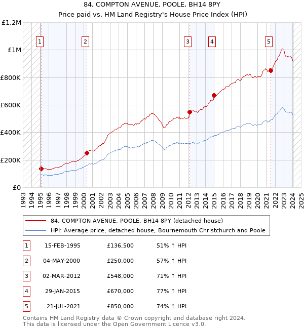 84, COMPTON AVENUE, POOLE, BH14 8PY: Price paid vs HM Land Registry's House Price Index