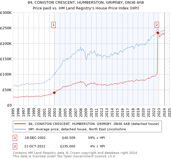 84, CONISTON CRESCENT, HUMBERSTON, GRIMSBY, DN36 4AB: Price paid vs HM Land Registry's House Price Index