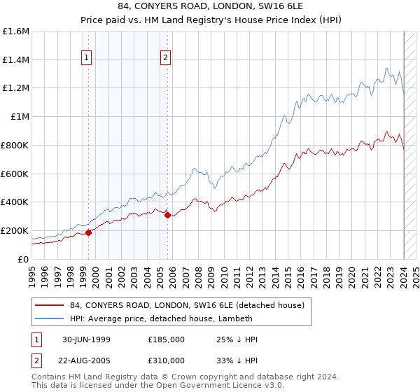 84, CONYERS ROAD, LONDON, SW16 6LE: Price paid vs HM Land Registry's House Price Index