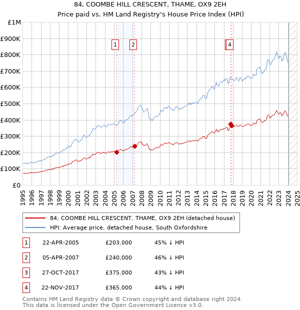 84, COOMBE HILL CRESCENT, THAME, OX9 2EH: Price paid vs HM Land Registry's House Price Index