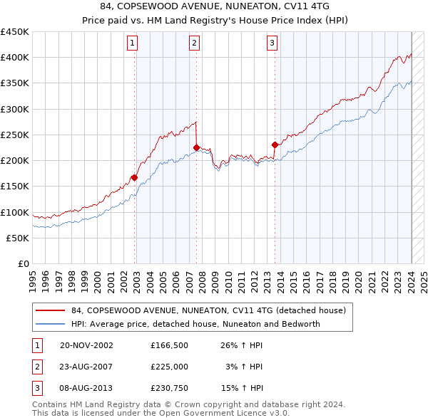 84, COPSEWOOD AVENUE, NUNEATON, CV11 4TG: Price paid vs HM Land Registry's House Price Index