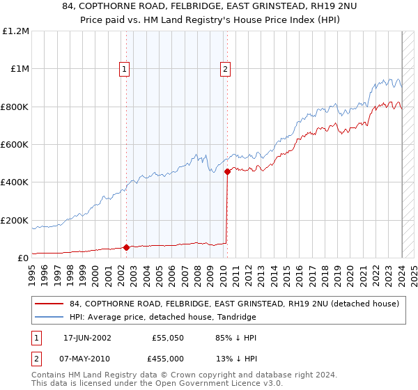 84, COPTHORNE ROAD, FELBRIDGE, EAST GRINSTEAD, RH19 2NU: Price paid vs HM Land Registry's House Price Index