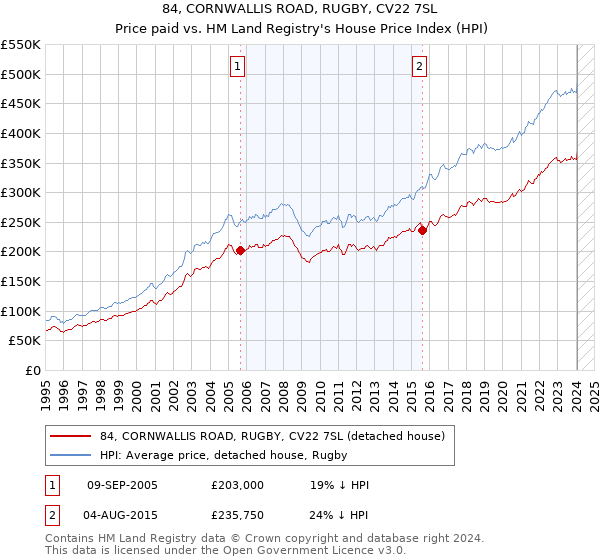 84, CORNWALLIS ROAD, RUGBY, CV22 7SL: Price paid vs HM Land Registry's House Price Index