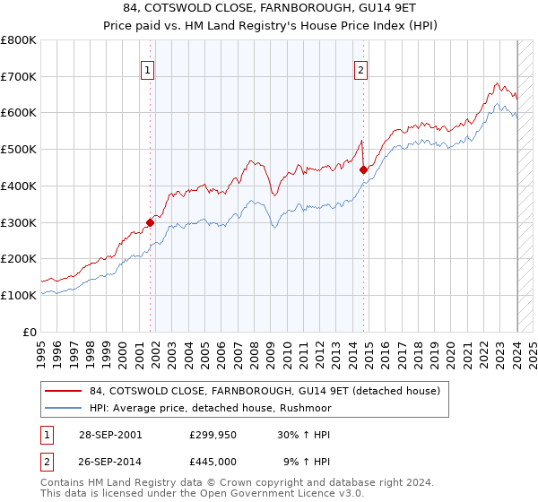 84, COTSWOLD CLOSE, FARNBOROUGH, GU14 9ET: Price paid vs HM Land Registry's House Price Index