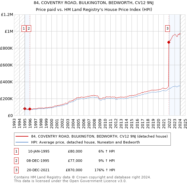 84, COVENTRY ROAD, BULKINGTON, BEDWORTH, CV12 9NJ: Price paid vs HM Land Registry's House Price Index