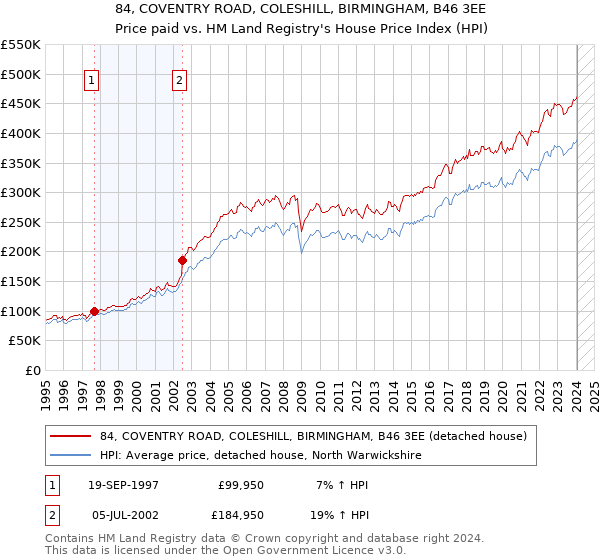 84, COVENTRY ROAD, COLESHILL, BIRMINGHAM, B46 3EE: Price paid vs HM Land Registry's House Price Index