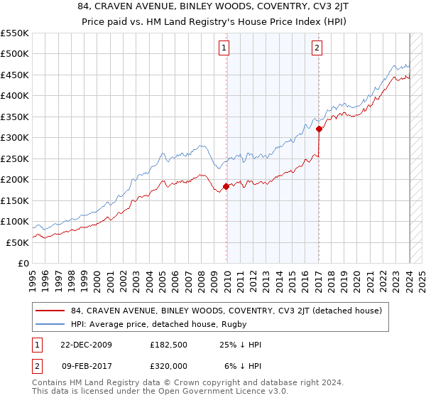 84, CRAVEN AVENUE, BINLEY WOODS, COVENTRY, CV3 2JT: Price paid vs HM Land Registry's House Price Index