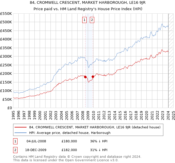 84, CROMWELL CRESCENT, MARKET HARBOROUGH, LE16 9JR: Price paid vs HM Land Registry's House Price Index