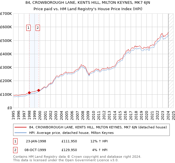 84, CROWBOROUGH LANE, KENTS HILL, MILTON KEYNES, MK7 6JN: Price paid vs HM Land Registry's House Price Index