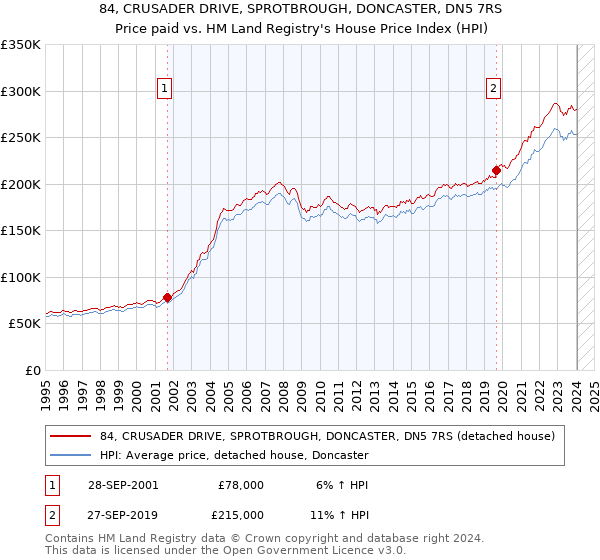 84, CRUSADER DRIVE, SPROTBROUGH, DONCASTER, DN5 7RS: Price paid vs HM Land Registry's House Price Index